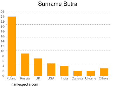 Surname Butra