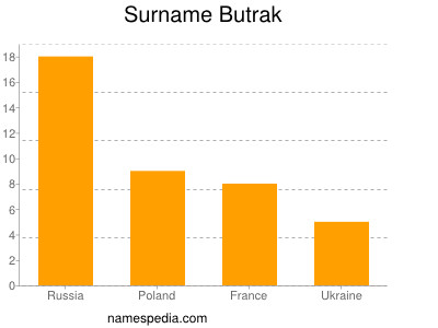 Surname Butrak