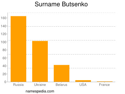 Surname Butsenko