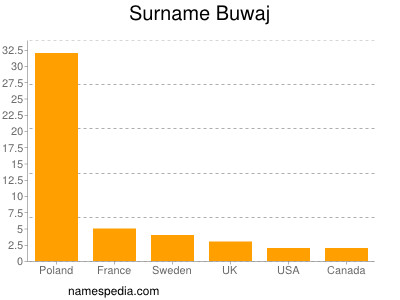 Surname Buwaj