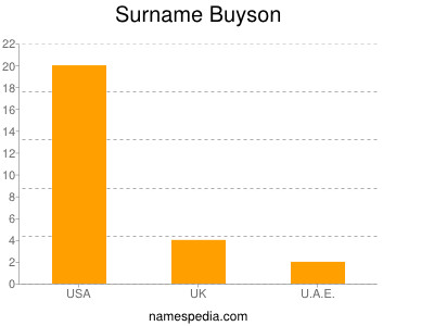 Surname Buyson