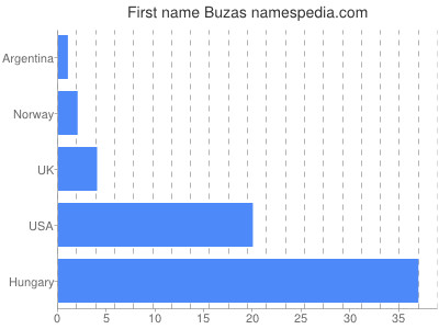 Given name Buzas
