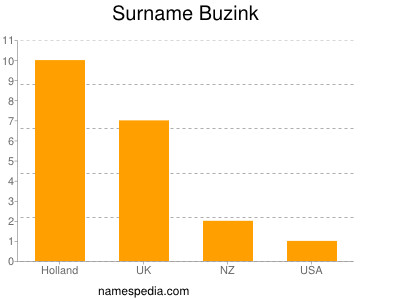 Surname Buzink
