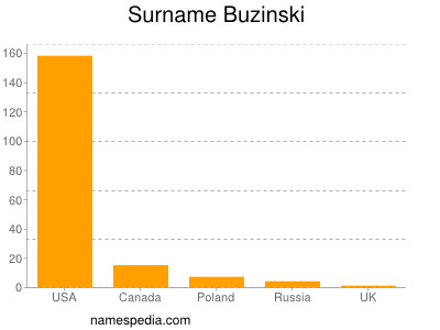 Surname Buzinski