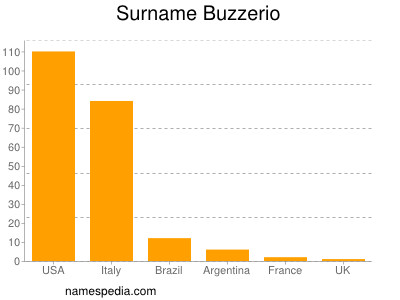 Surname Buzzerio