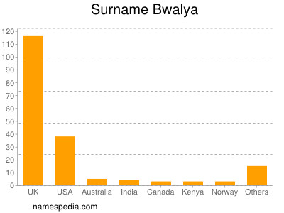Surname Bwalya