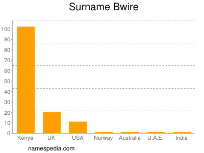 Surname Bwire