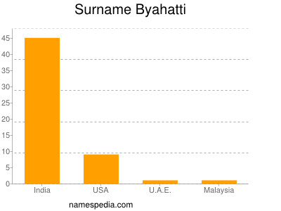 Surname Byahatti