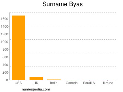 Surname Byas