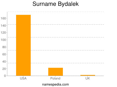 Surname Bydalek