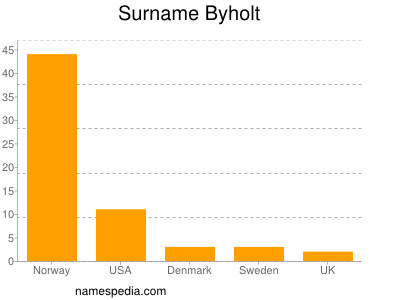 Surname Byholt