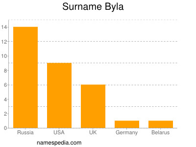 Surname Byla