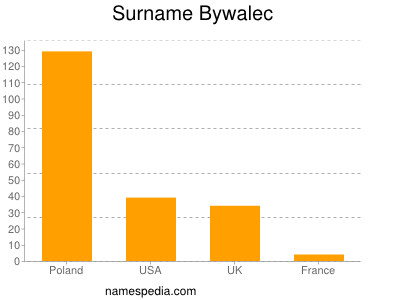 Surname Bywalec