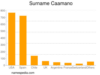 Surname Caamano
