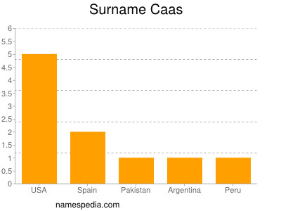 Surname Caas