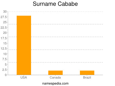 Surname Cababe