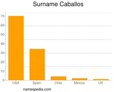 Surname Caballos