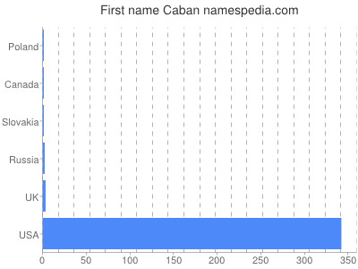 Given name Caban