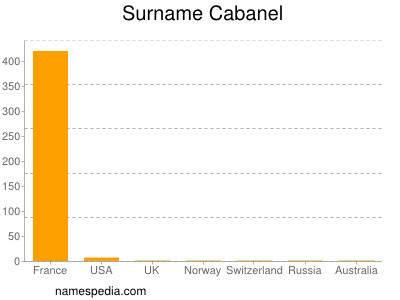 Surname Cabanel