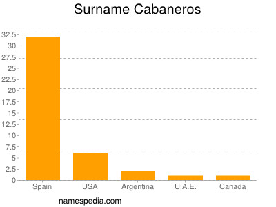 Surname Cabaneros