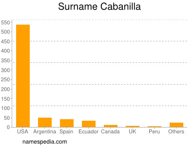 Surname Cabanilla