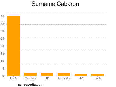 Surname Cabaron