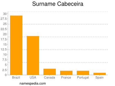 Surname Cabeceira