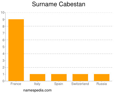 Surname Cabestan