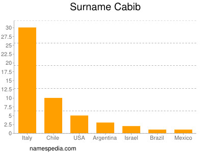 Surname Cabib