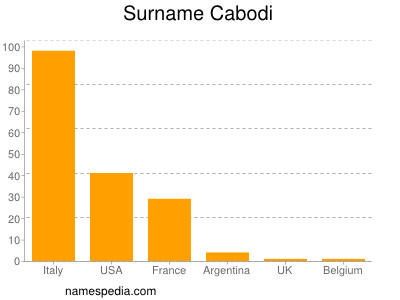 Surname Cabodi