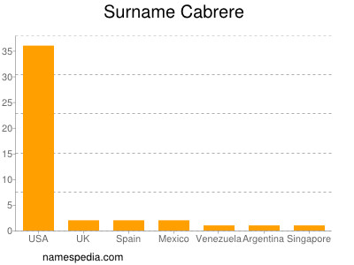 Surname Cabrere