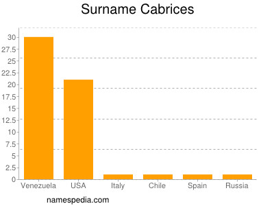 Surname Cabrices