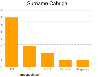 Surname Cabuga