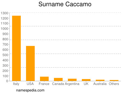 Surname Caccamo