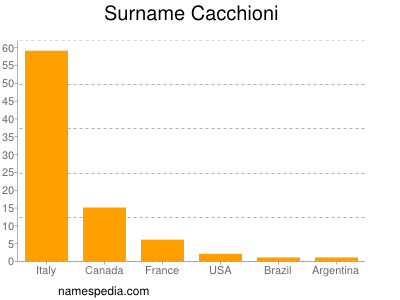 Surname Cacchioni