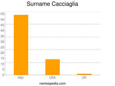 Surname Cacciaglia