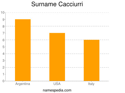 Surname Cacciurri