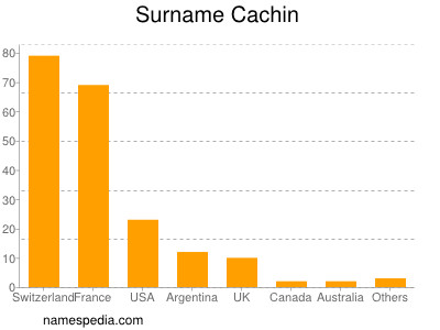 Surname Cachin