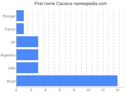 Given name Caciana