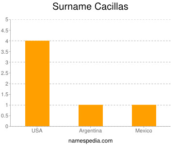 Surname Cacillas