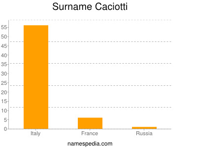 Surname Caciotti