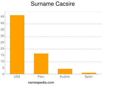 Surname Cacsire