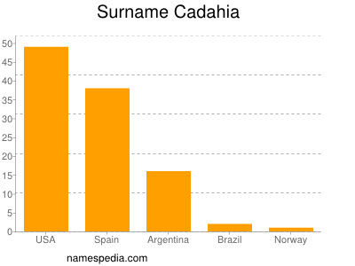 Surname Cadahia