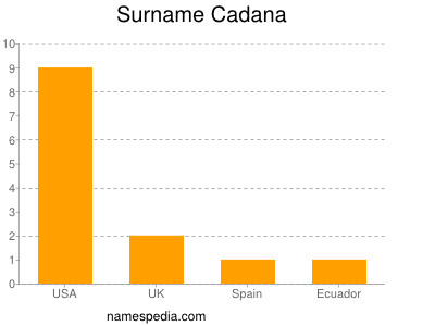 Surname Cadana