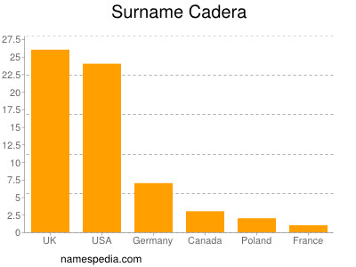 Surname Cadera