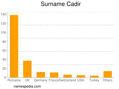 Surname Cadir