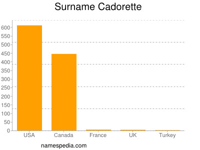 Surname Cadorette