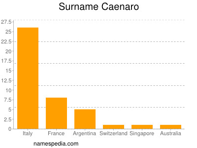 Surname Caenaro