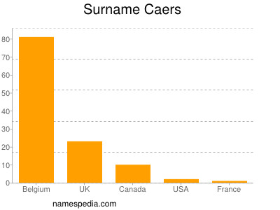 Surname Caers