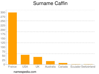 Surname Caffin